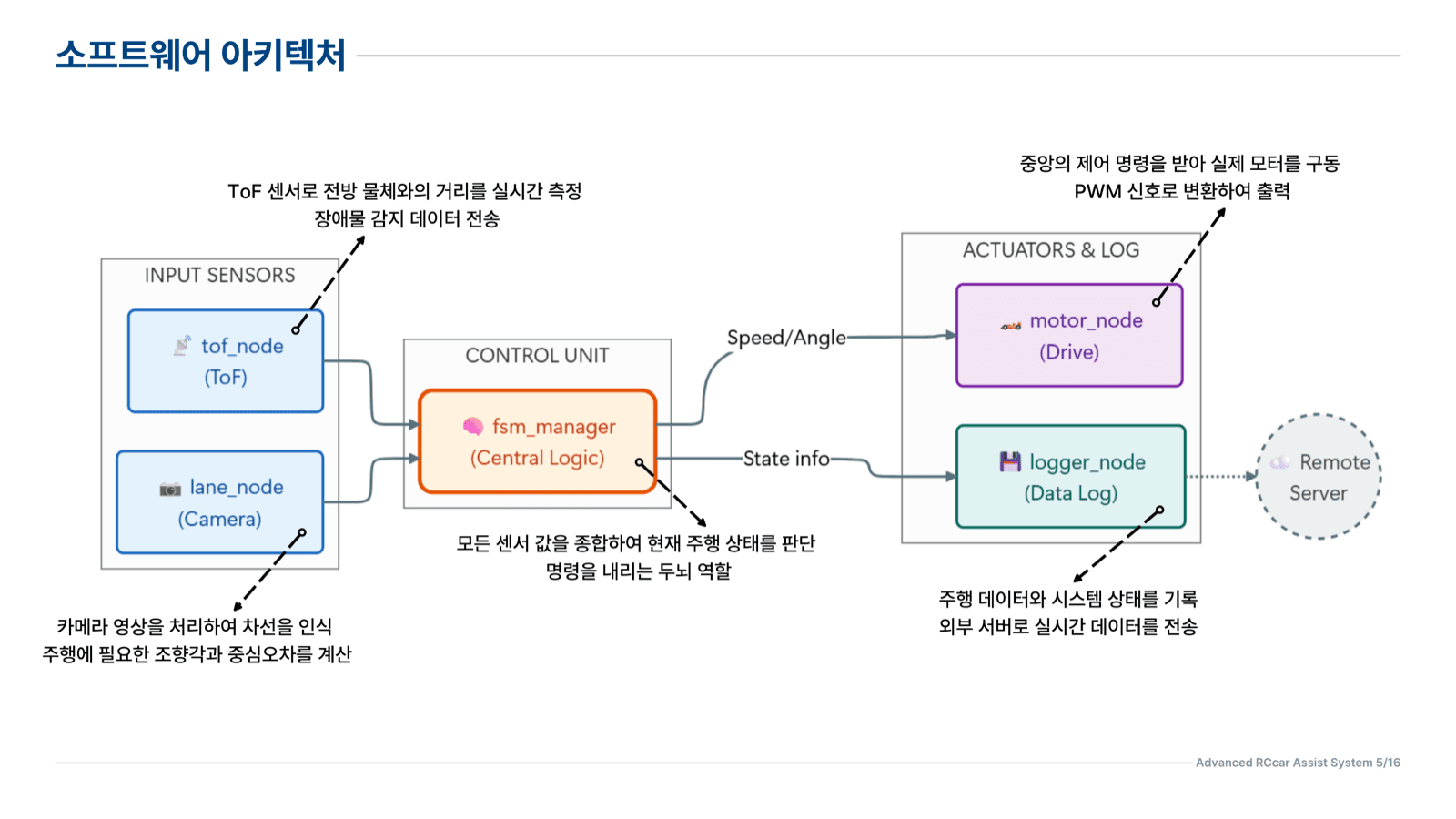 SW 아키텍처