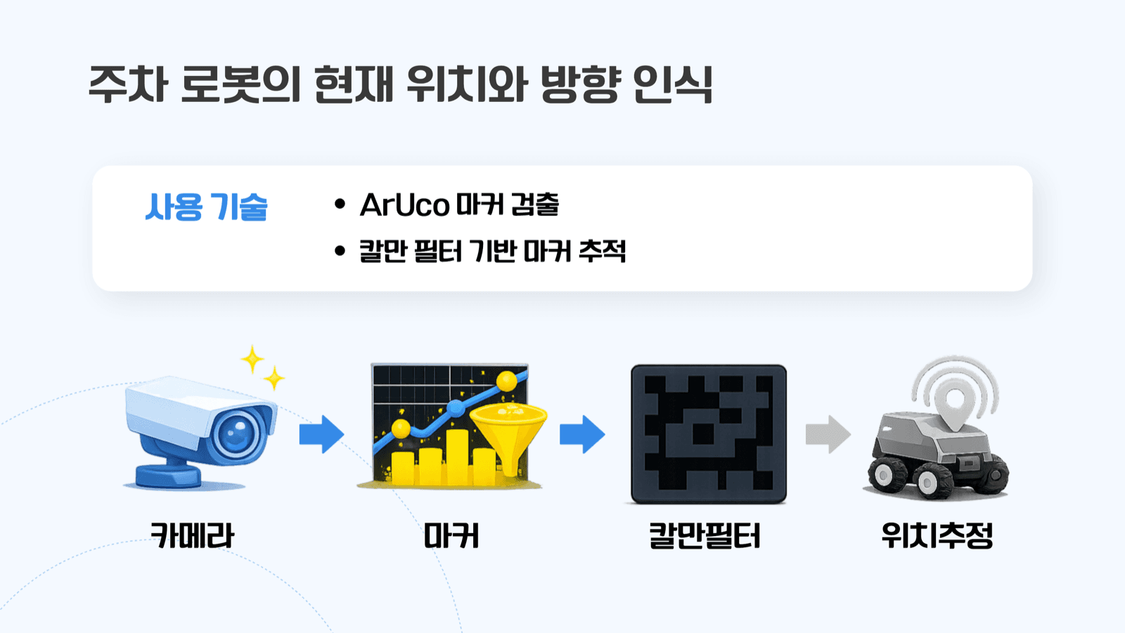 ArUco+Kalman 위치추정 파이프라인