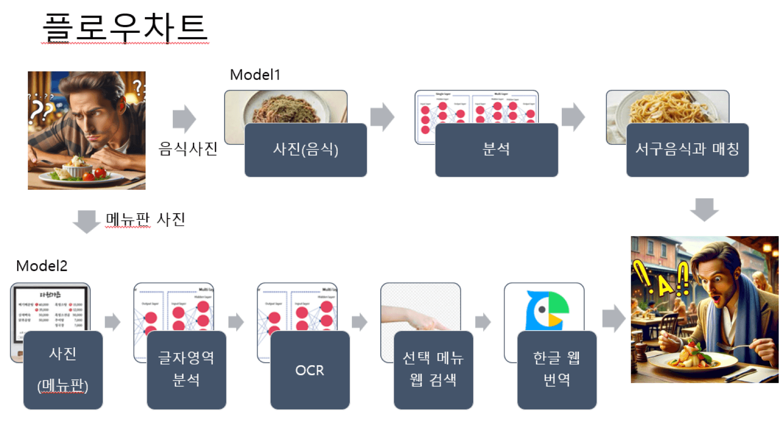 전체 파이프라인