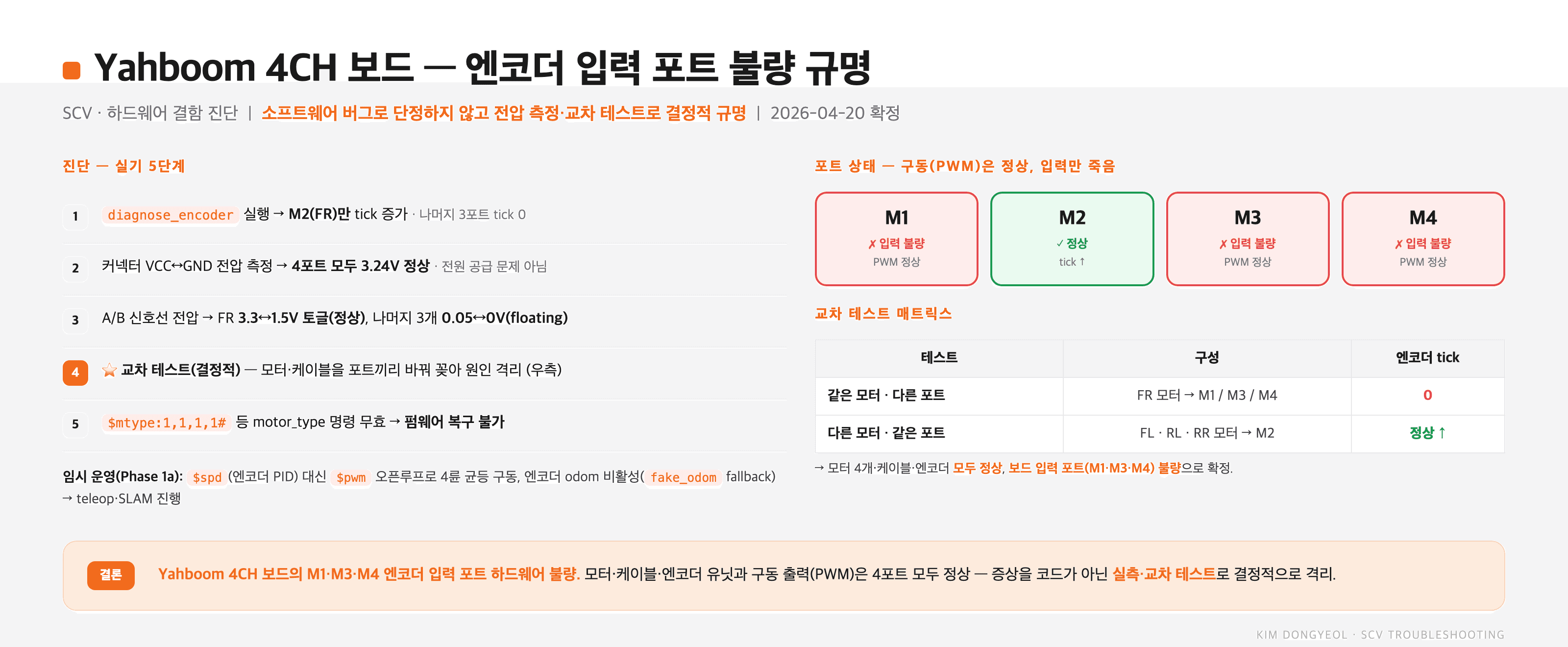 Yahboom 4CH 엔코더 진단