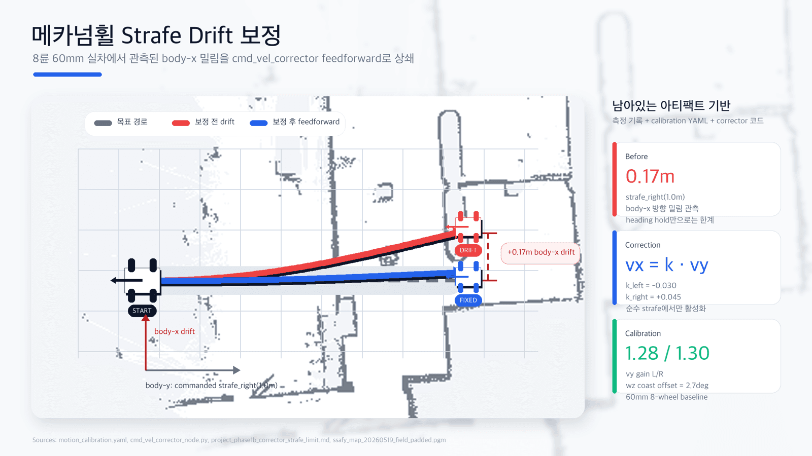메카넘 드리프트 보정
