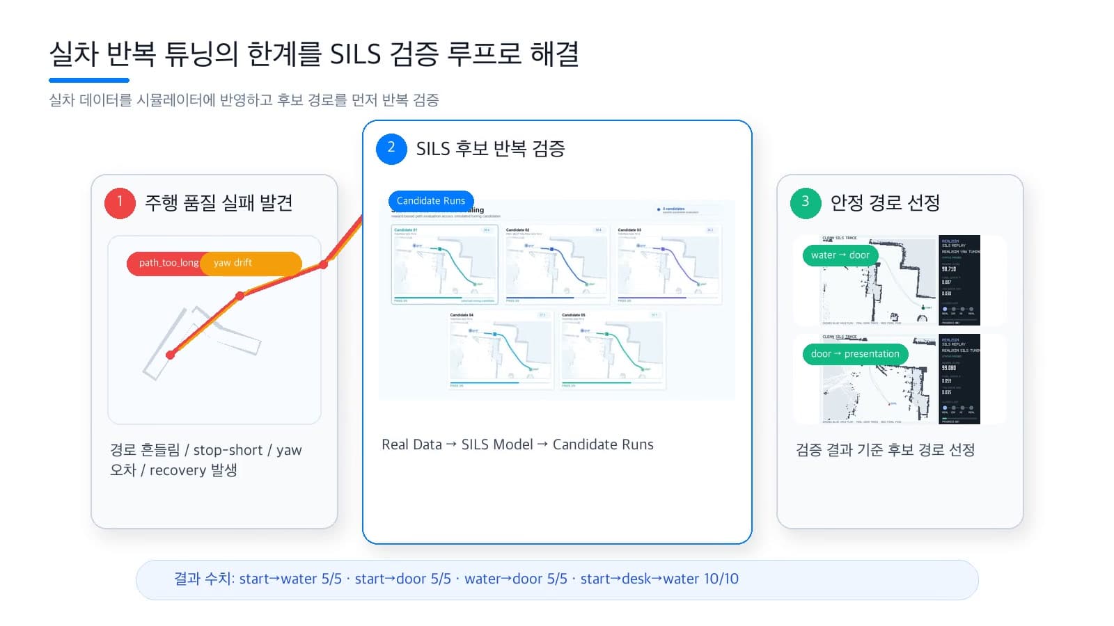 Nav2 SILS 반복 튜닝